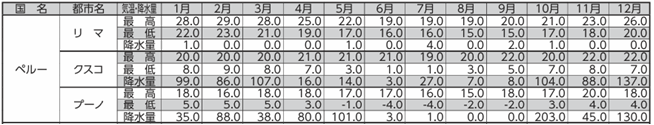 気温情報
