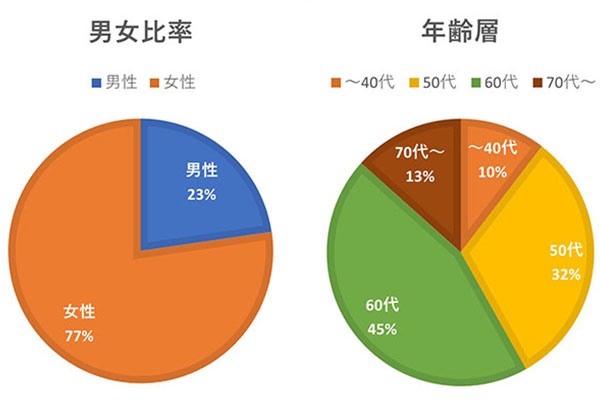 2023年度（2023年10月～2024年10月）の参加者のべ人数より算出
