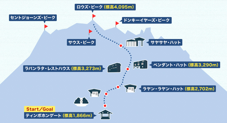 キナバル山ルートMAP